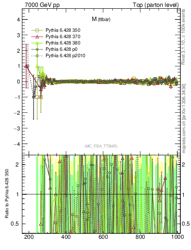 Plot of mttbar.asym in 7000 GeV pp collisions