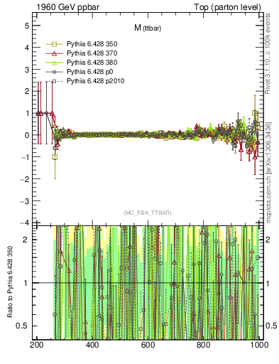 Plot of mttbar.asym in 1960 GeV ppbar collisions