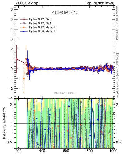 Plot of mttbar.asym in 7000 GeV pp collisions