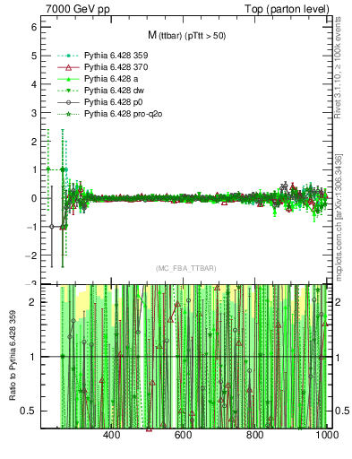 Plot of mttbar.asym in 7000 GeV pp collisions