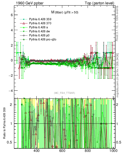 Plot of mttbar.asym in 1960 GeV ppbar collisions