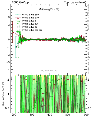 Plot of mttbar.asym in 7000 GeV pp collisions