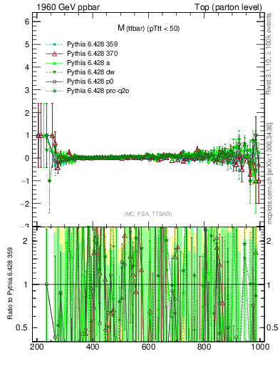 Plot of mttbar.asym in 1960 GeV ppbar collisions