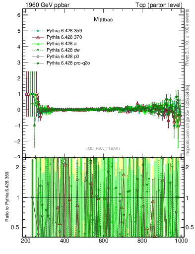 Plot of mttbar.asym in 1960 GeV ppbar collisions
