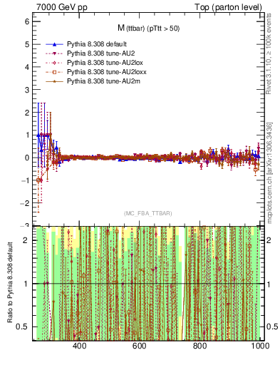 Plot of mttbar.asym in 7000 GeV pp collisions