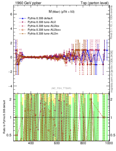Plot of mttbar.asym in 1960 GeV ppbar collisions