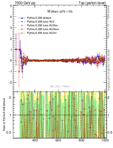 Plot of mttbar.asym in 7000 GeV pp collisions