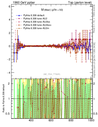 Plot of mttbar.asym in 1960 GeV ppbar collisions