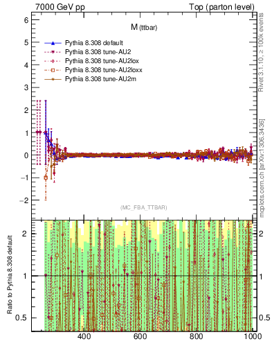 Plot of mttbar.asym in 7000 GeV pp collisions