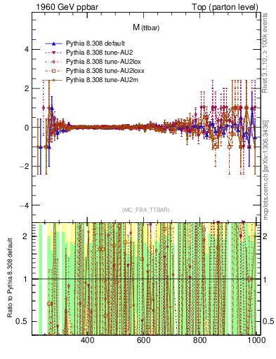 Plot of mttbar.asym in 1960 GeV ppbar collisions