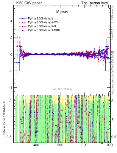 Plot of mttbar.asym in 1960 GeV ppbar collisions