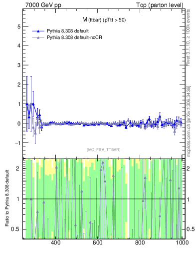 Plot of mttbar.asym in 7000 GeV pp collisions