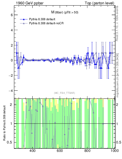 Plot of mttbar.asym in 1960 GeV ppbar collisions