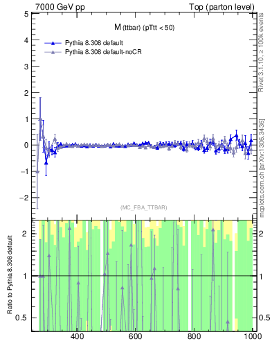 Plot of mttbar.asym in 7000 GeV pp collisions