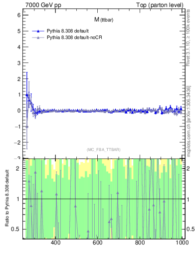 Plot of mttbar.asym in 7000 GeV pp collisions