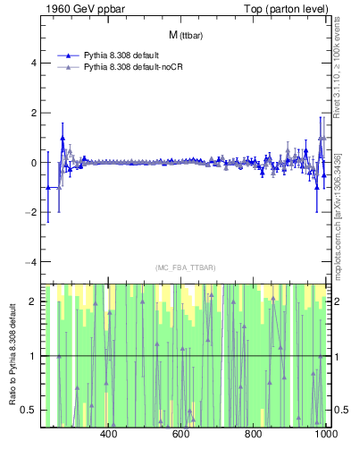 Plot of mttbar.asym in 1960 GeV ppbar collisions