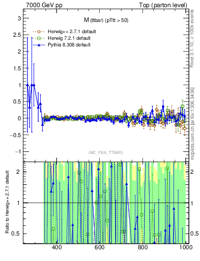 Plot of mttbar.asym in 7000 GeV pp collisions
