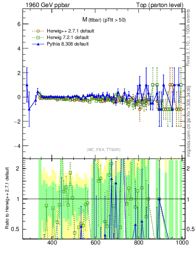 Plot of mttbar.asym in 1960 GeV ppbar collisions