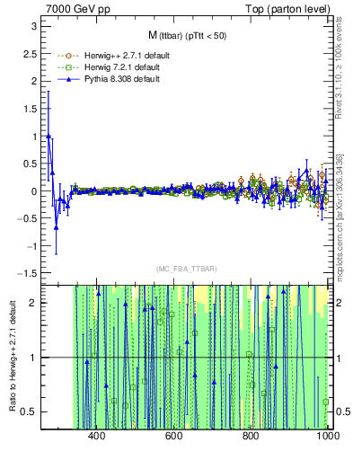 Plot of mttbar.asym in 7000 GeV pp collisions