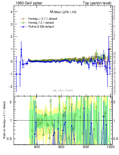 Plot of mttbar.asym in 1960 GeV ppbar collisions
