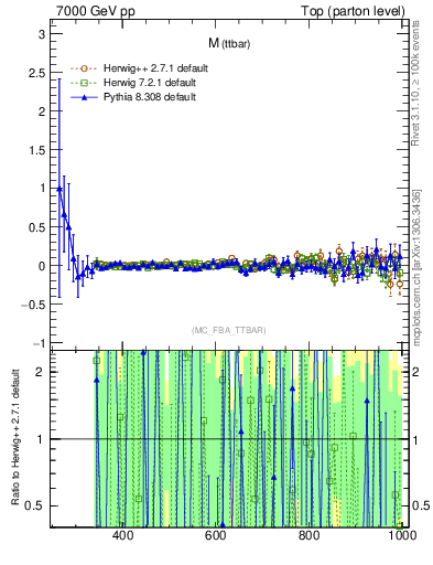Plot of mttbar.asym in 7000 GeV pp collisions