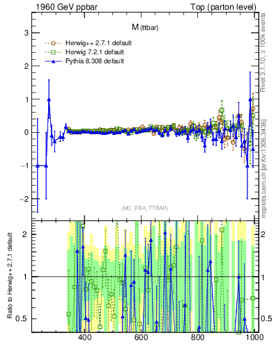 Plot of mttbar.asym in 1960 GeV ppbar collisions