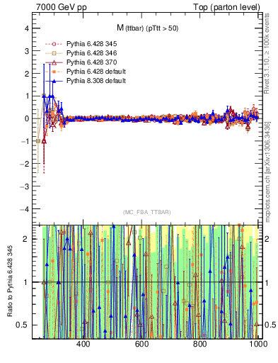 Plot of mttbar.asym in 7000 GeV pp collisions