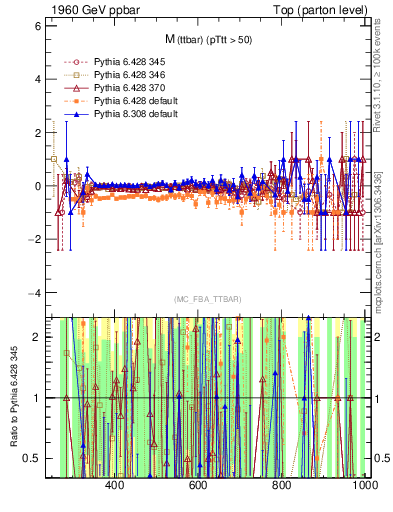 Plot of mttbar.asym in 1960 GeV ppbar collisions
