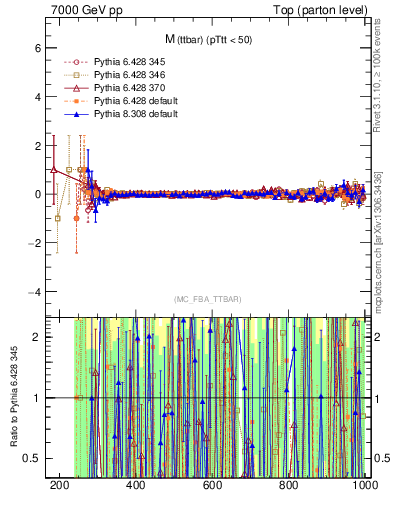 Plot of mttbar.asym in 7000 GeV pp collisions