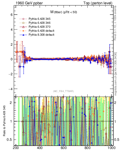 Plot of mttbar.asym in 1960 GeV ppbar collisions