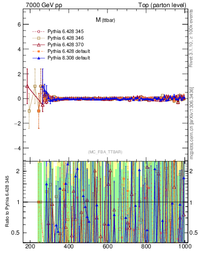 Plot of mttbar.asym in 7000 GeV pp collisions