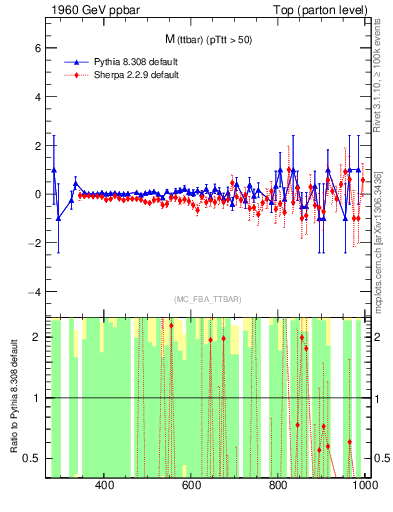 Plot of mttbar.asym in 1960 GeV ppbar collisions