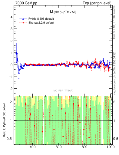 Plot of mttbar.asym in 7000 GeV pp collisions