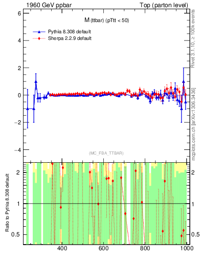 Plot of mttbar.asym in 1960 GeV ppbar collisions