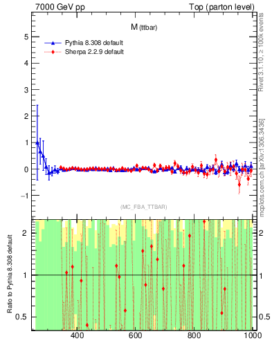 Plot of mttbar.asym in 7000 GeV pp collisions