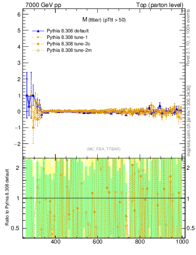 Plot of mttbar.asym in 7000 GeV pp collisions