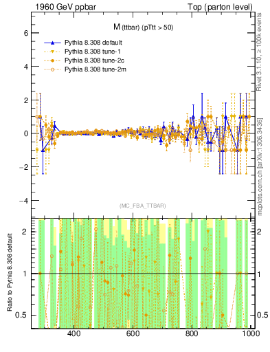 Plot of mttbar.asym in 1960 GeV ppbar collisions