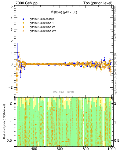 Plot of mttbar.asym in 7000 GeV pp collisions