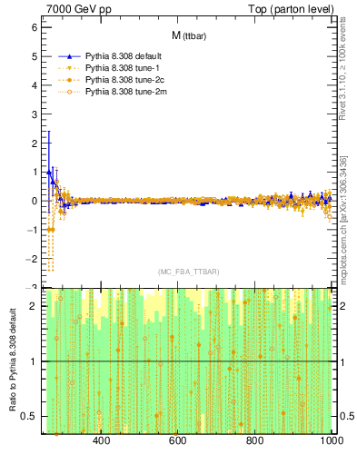 Plot of mttbar.asym in 7000 GeV pp collisions