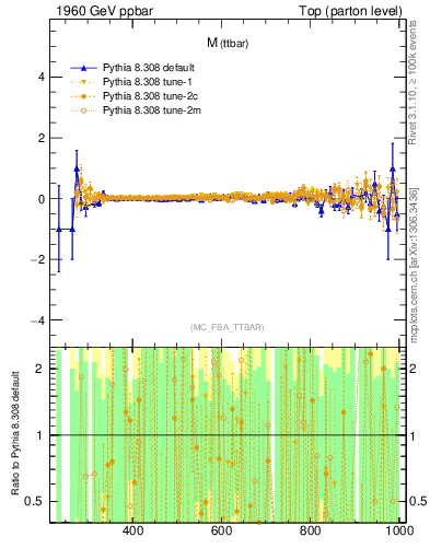 Plot of mttbar.asym in 1960 GeV ppbar collisions