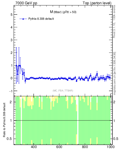 Plot of mttbar.asym in 7000 GeV pp collisions