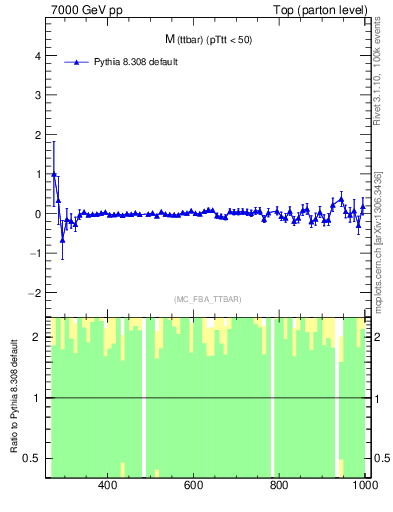 Plot of mttbar.asym in 7000 GeV pp collisions
