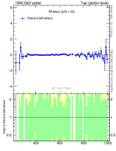 Plot of mttbar.asym in 1960 GeV ppbar collisions