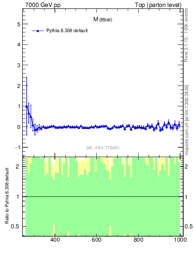 Plot of mttbar.asym in 7000 GeV pp collisions