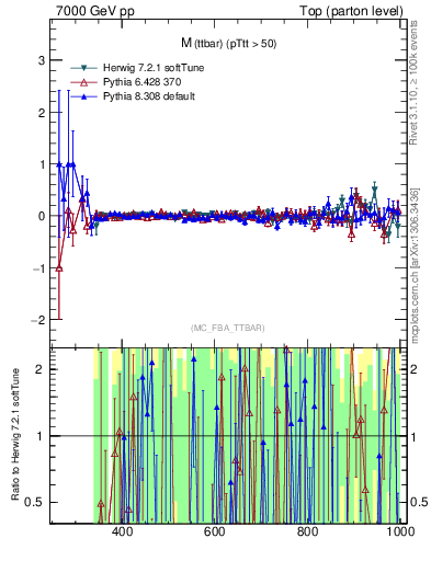 Plot of mttbar.asym in 7000 GeV pp collisions