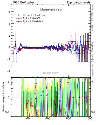 Plot of mttbar.asym in 1960 GeV ppbar collisions