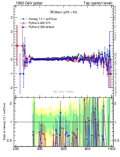 Plot of mttbar.asym in 1960 GeV ppbar collisions