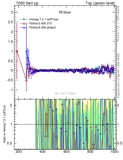 Plot of mttbar.asym in 7000 GeV pp collisions