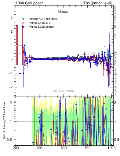 Plot of mttbar.asym in 1960 GeV ppbar collisions