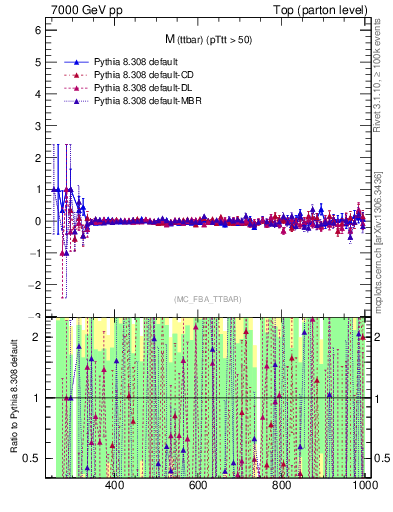Plot of mttbar.asym in 7000 GeV pp collisions